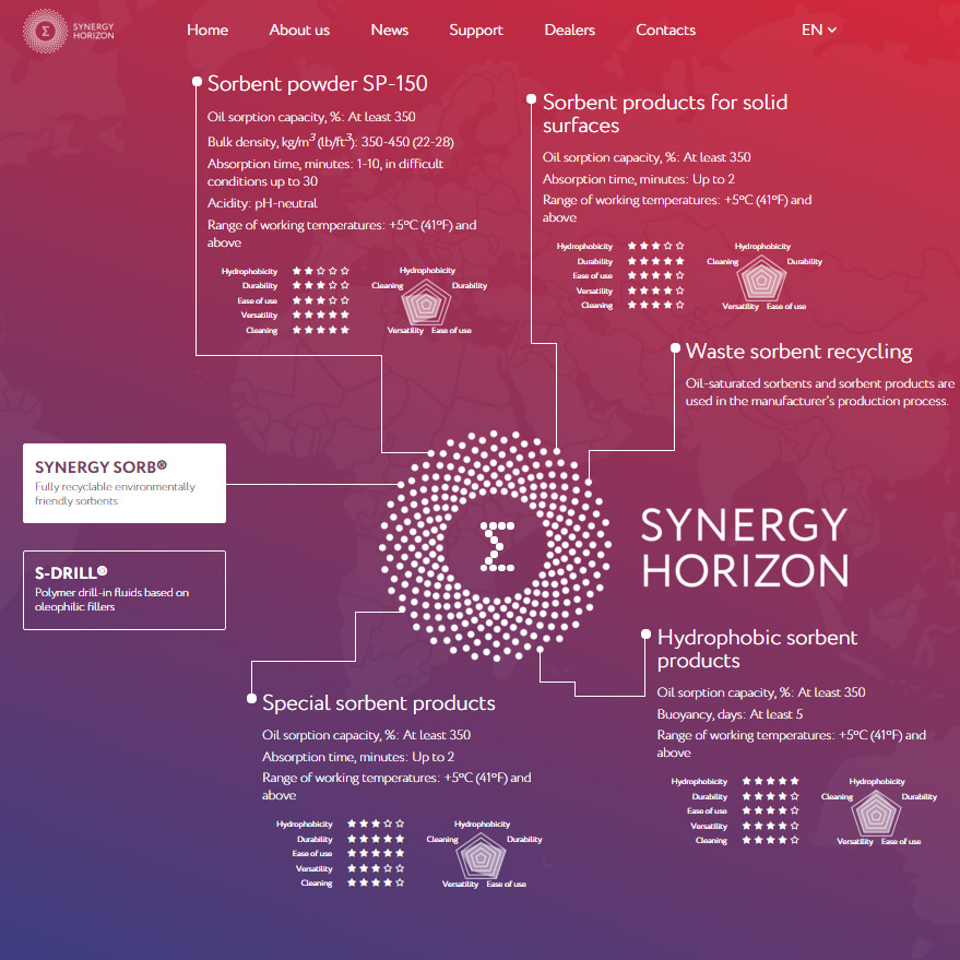 The multi-language Synergy Horizon web-site is launched